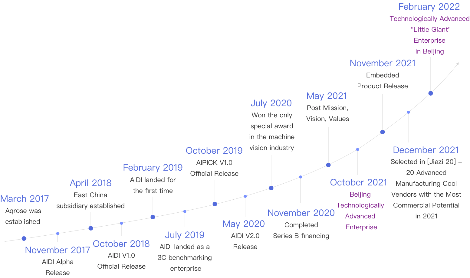 The development process of Aqrose Technology