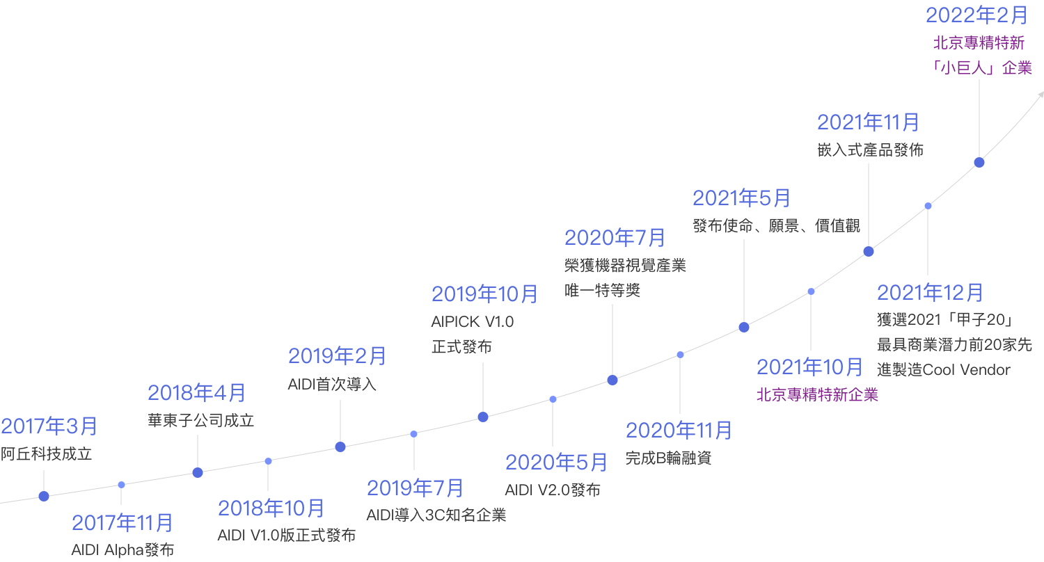 阿丘科技企業發展歷程大事記